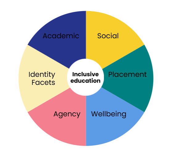 versions of inclusion